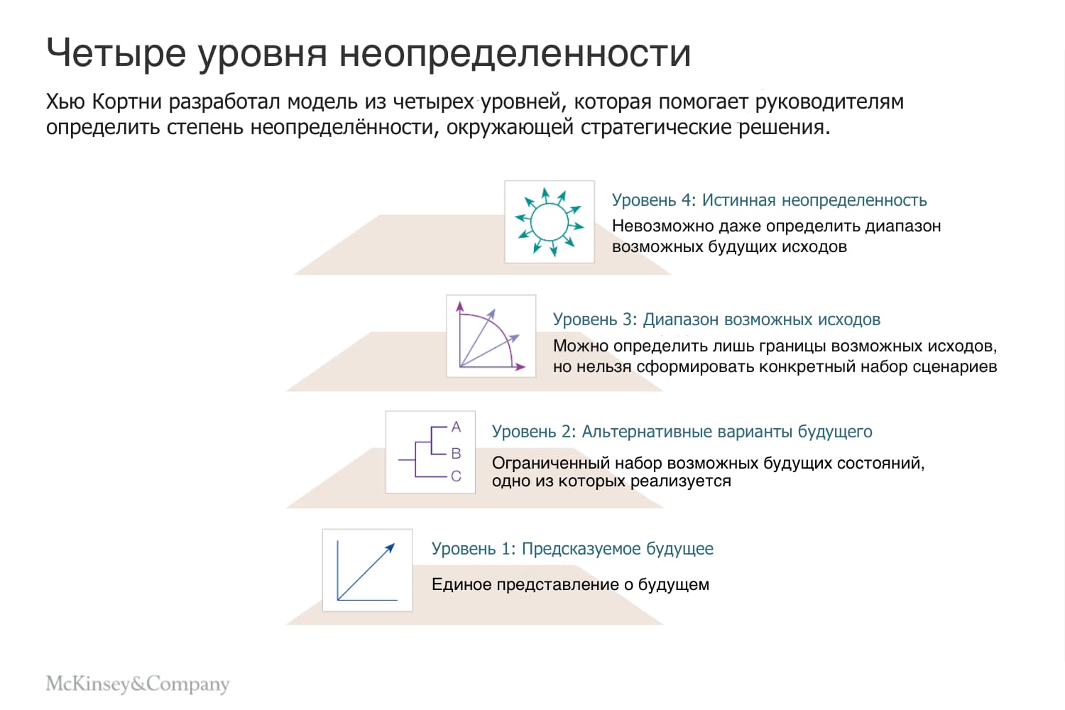 Четыре уровня неопределенности